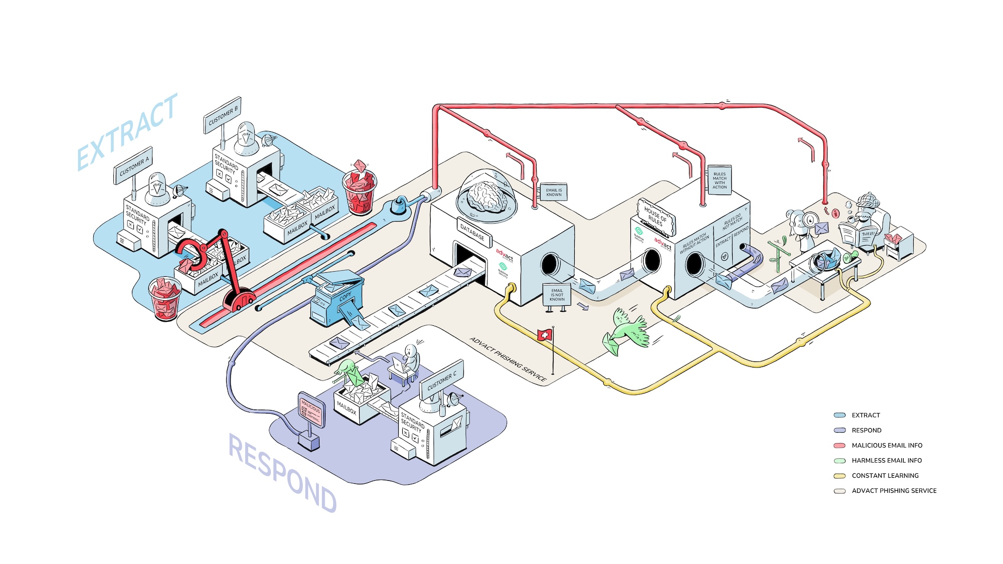 Respond und Extract Prozess-Illustration