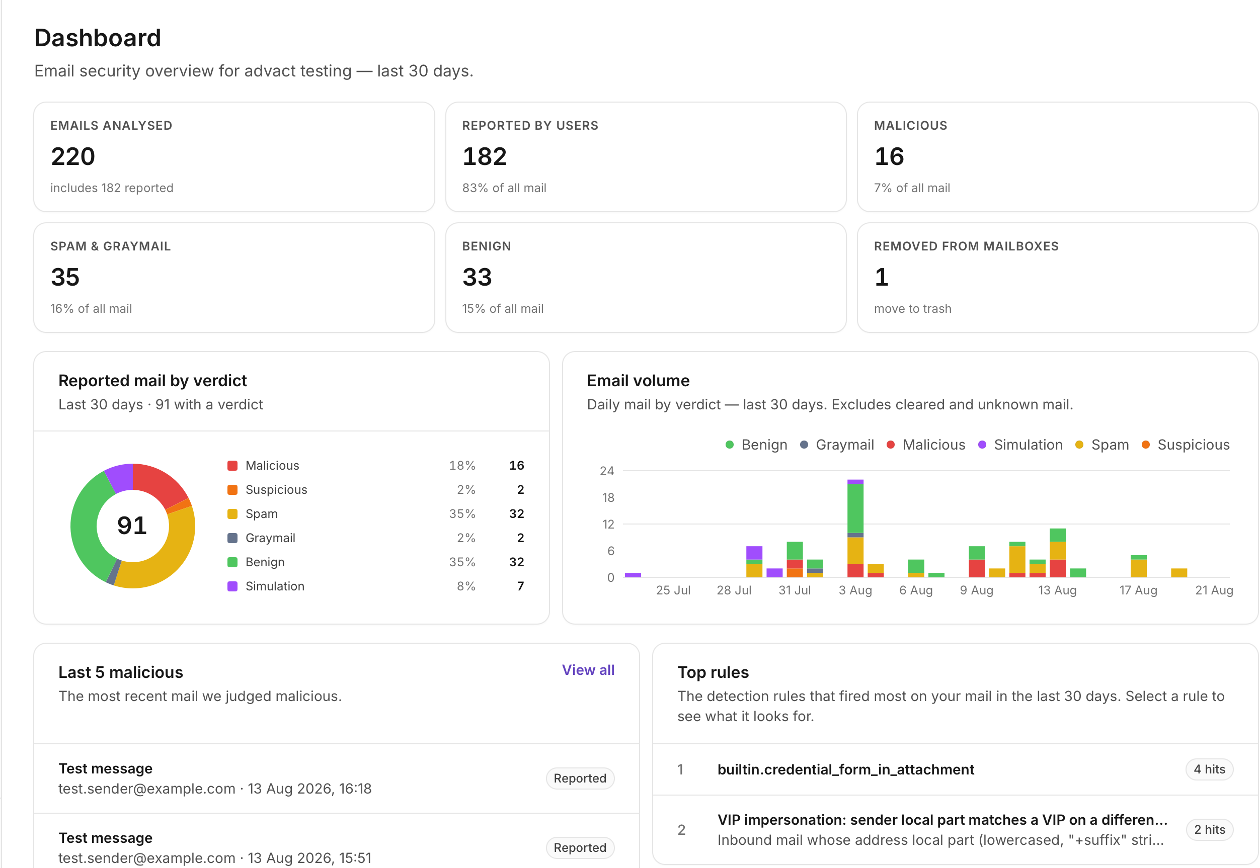 advact Insights Dashboard